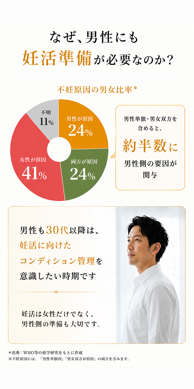 なぜ、男性にも妊活準備が必要なのか？ 男性単独・男女双方を含めると、約半数に男性側の要因が関与 男性も30代以降は、妊活に向けたコンディション管理を意識したい時期です。妊活は女性だけでなく、男性側の準備も大切です。