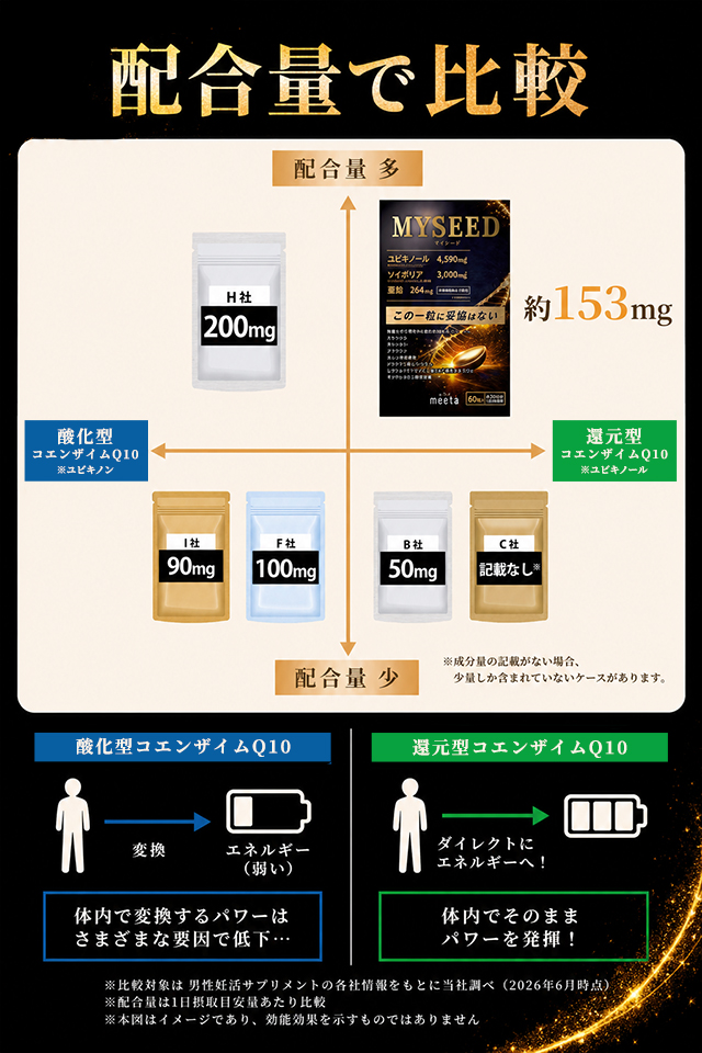 配合量で比較 酸化型コエンザイムQ10 体内で変換するパワーはさまざまな要因で低下 還元型コエンザイムQ10 体内でそのままパワーを発揮！